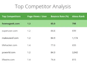 top competitor analysis