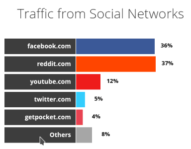 traffic from social network