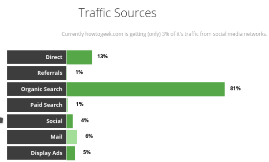 traffic sources analysis