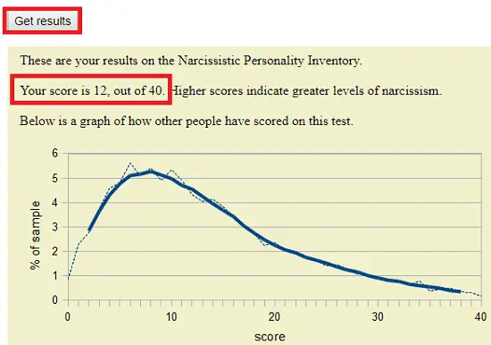 Narcissistic personality disorder test result